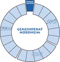 Sitzverteilung im Gemeinderat
