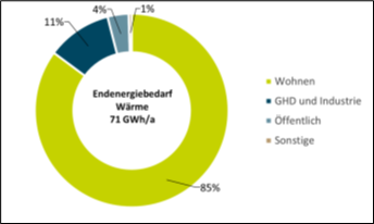 Kreisdiagramm: Endenergie Wärme nach Sektoren
