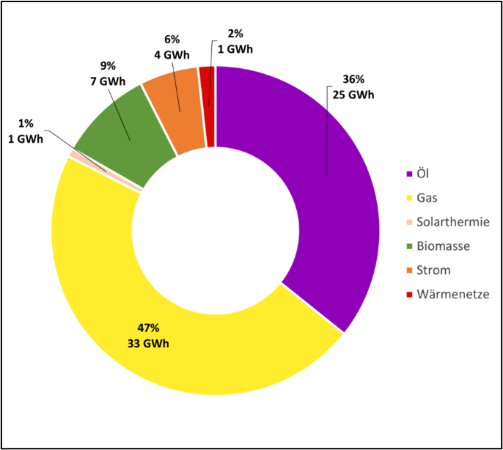 Kreisdiagramm: Endenergie Wärme nach Energieträgern
