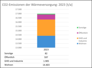 Balkendiagramm: CO₂-Emissionen nach Sektoren