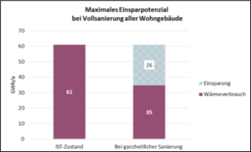 Balkendiagramm: Maximales Einsparpotenzial durch Sanierung