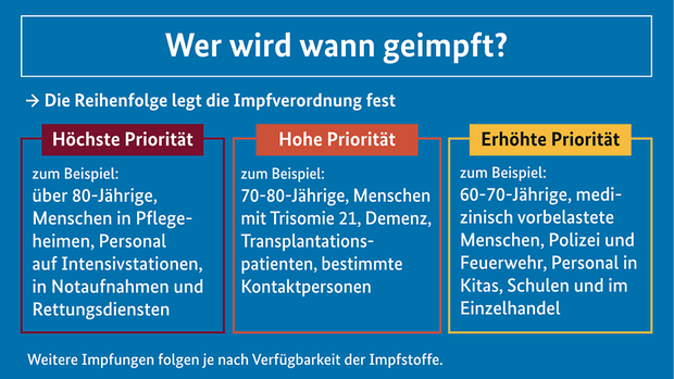 Schaubild: Wer wird wann geimpft.