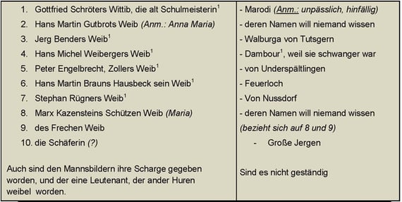 Bild 2 Anwesenheitsliste