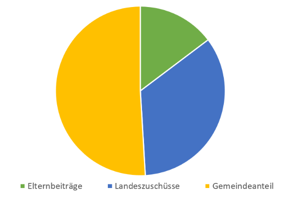 Bild Finanzierung KIGA